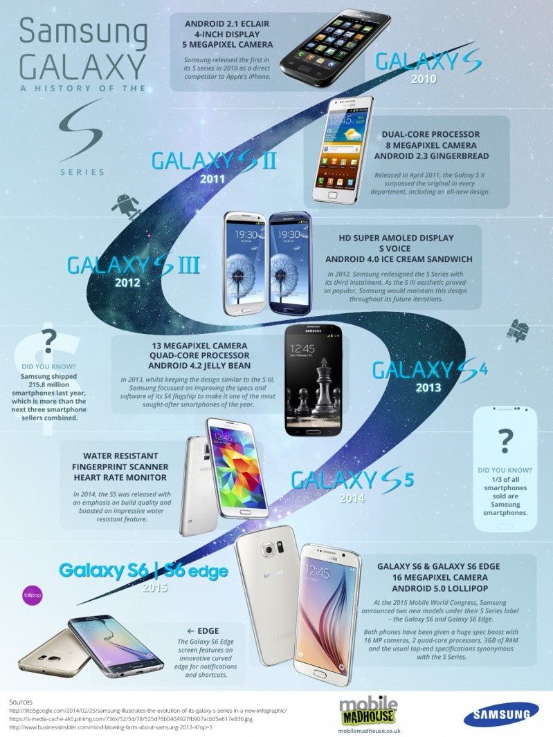 Jak zmieniała się linia S w smartfonach Samsung (infografika)