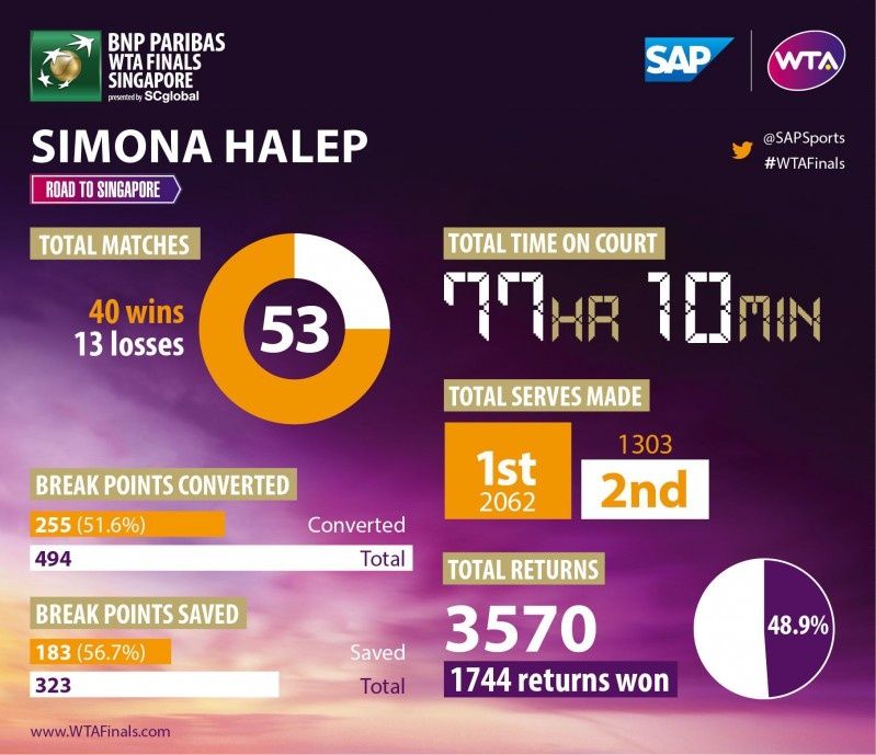 SAP i WTA zmieniają kobiecy tenis dzięki  nowej aplikacji trenerskiej