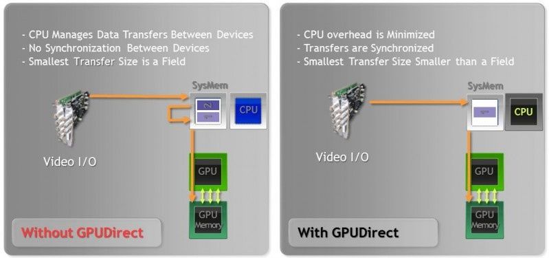 Partnerzy Nvidia wprowadzają obsługę technologii GPUDirect for Video