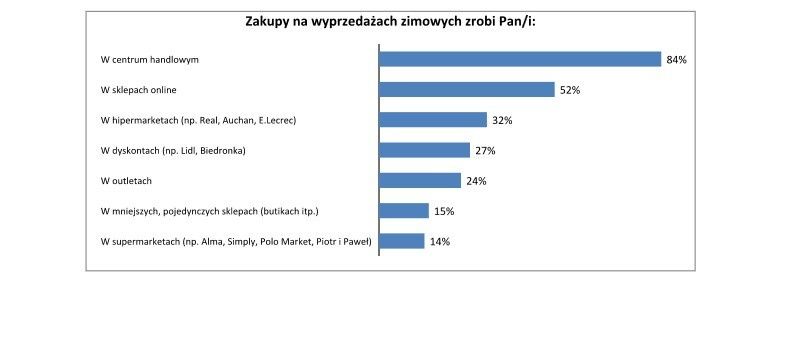 Polacy a zimowe wyprzedaże - wyniki Payback