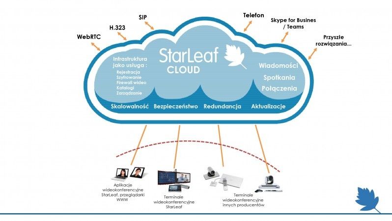 StarLeaf Cloud - kompletny system do wideokonferencji