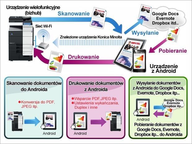 Konica Minolta rozpoczyna współpracę z Google - PageScope Mobile na Androida