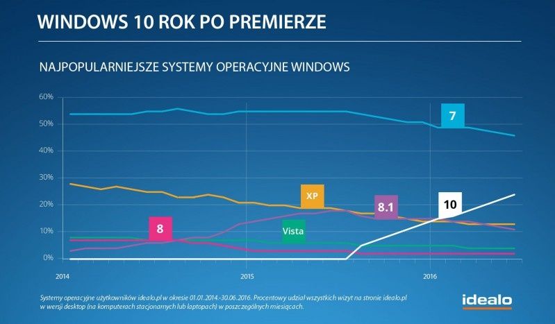 Windows 10 rok po premierze na komputerze co  czwartego Polaka