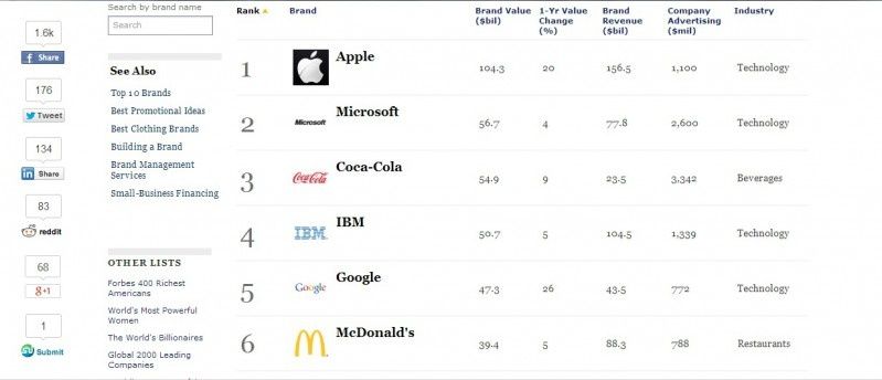 Apple po raz trzeci najbardziej wartościową marką - ranking Forbes'a
