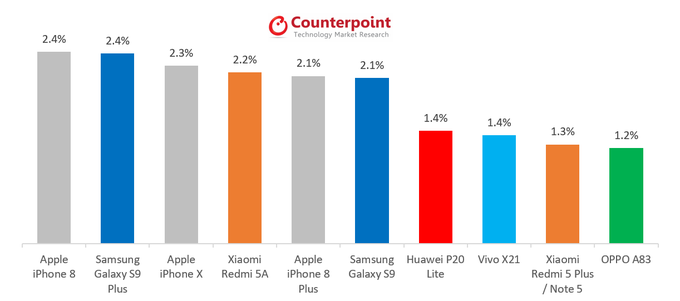 Najlepiej sprzedającym się smartfonem w maju był  iPhone 8