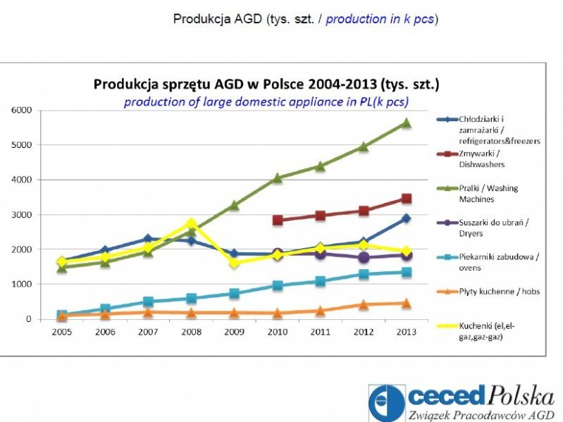 Produkcja AGD w 2013 - raport CECED Polska