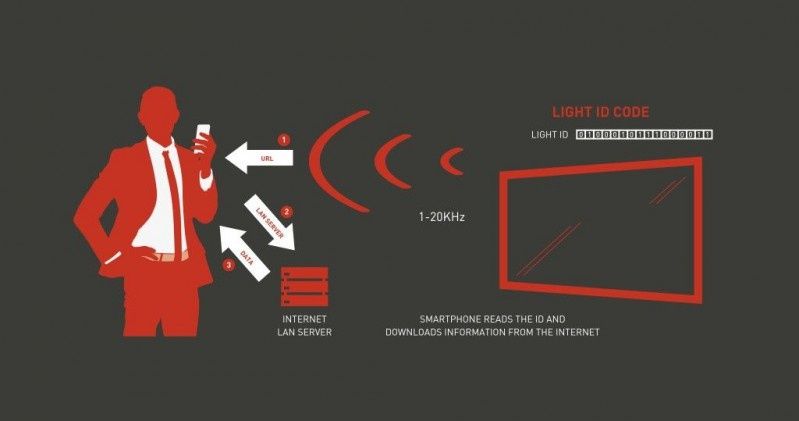 ISE 2016: Panasonic zaprezentował technologię Light ID