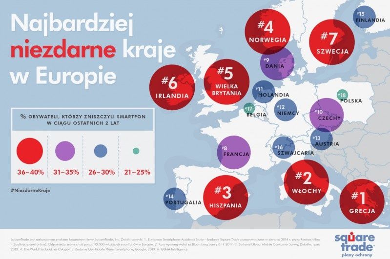 Polacy dbają o swoje smartfony -  jesteśmy najmniej „niezdarnym” narodem spośród 18 europejskich   krajów