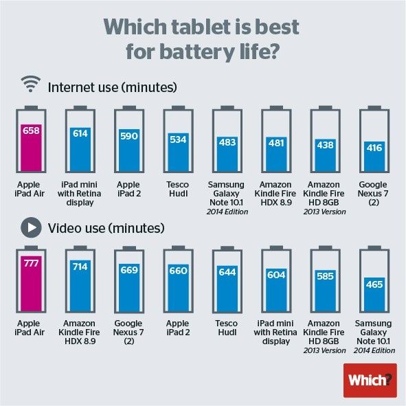 Który tablet ma najlepszą baterię?