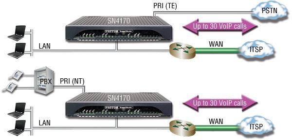 Nowe bramy VoIP Patton SN4170/E1/PRI i SN5570 SBC