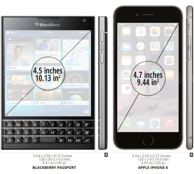 Wiedziałeś, że 4.5-calowy BlackBerry Passport ma większy wyświetlacz niż 4.7-calowy iPhone 6