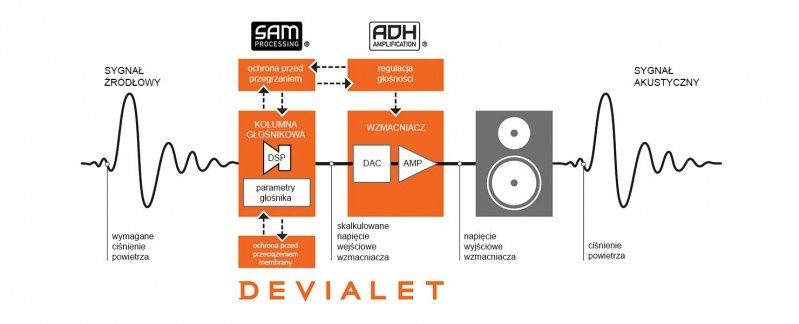 Devialet przyspiesza wprowadzanie technologii SAM