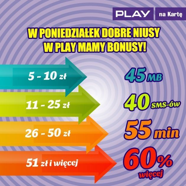 Poniedziałkowa promocja doładowań Play