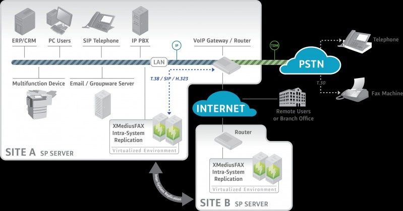 Systemy fax-serwerowe XMedius marki SAGEMCOM w dystrybucji KONTELa