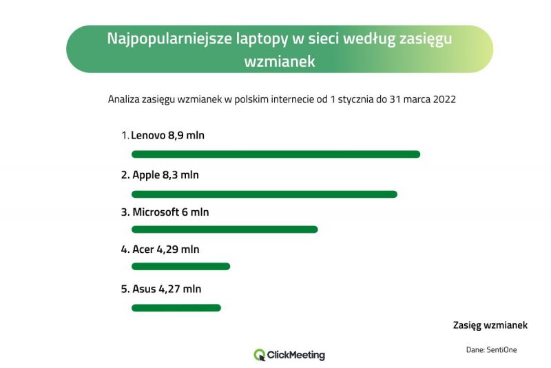 Ranking laptopów 2022. Wśród Polaków najpopularniejsze te od Lenovo, za nimi Apple i Microsoft