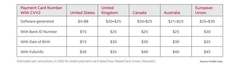 Ile zarabiają cyberprzestępcy na skradzionych danych? Nowy raport Intel Security