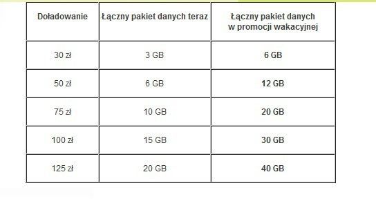 2 razy więcej w Play Online na Kartę 4G LTE