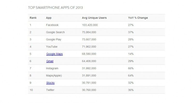 Facebook najpopularniejszą aplikacją na smartfony w 2013 roku - raport Nielsen