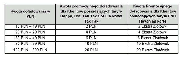 Promocja w T-Mobile i Heyah - do 20% więcej za doładowania