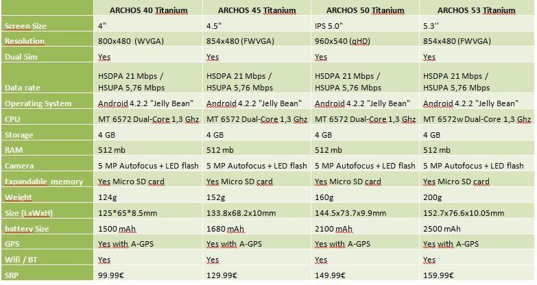 Archos zaprezentował niedrogie Dual-SIM'y