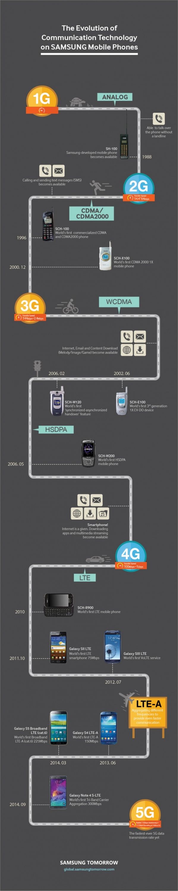 Samsung: od 1G do 4G - infografika