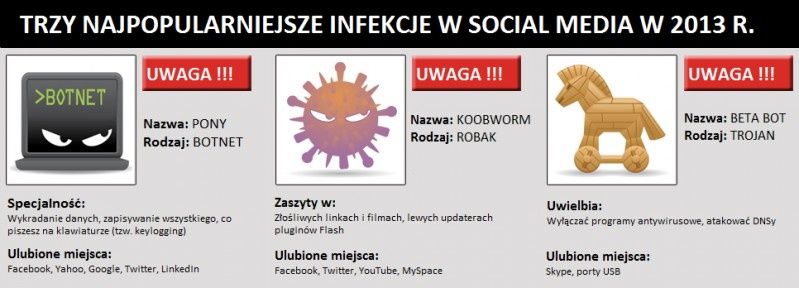 Złośliwe oprogramowanie STI atakuje social media. Fortinet radzi jak się bronić