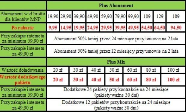 PlusGSM - Abonamenty tańszy o połowę i podwojone doładowania w mixie