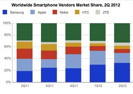 IDC: Ponad połowa sprzedanych smartfonów w Q2 to Samsung i Apple