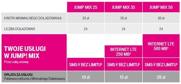 SMS-y bez limitu do wszystkich oraz Internet w nowym JUMP! MIX