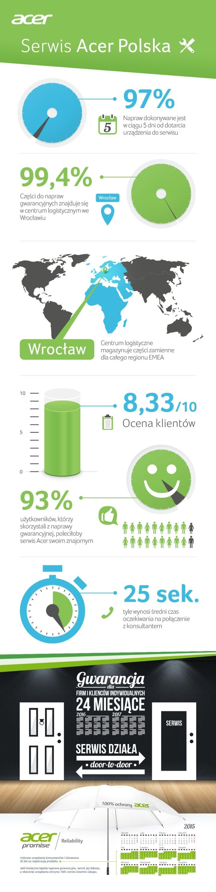 Polski serwis Acer wykonuje 97% napraw w ciągu 5 dni