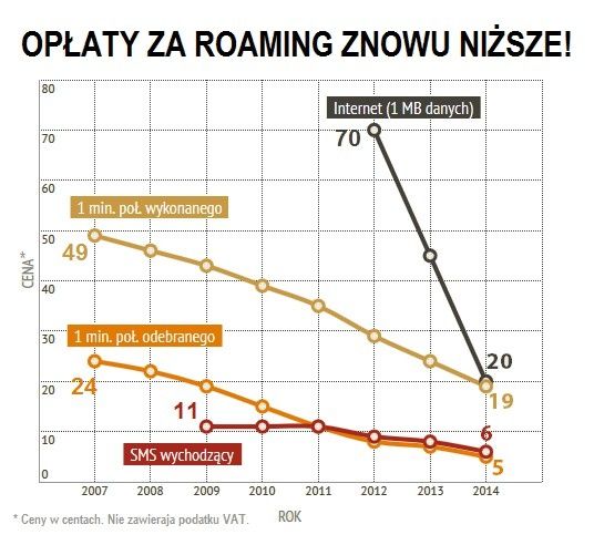 Od 1 .lipca koszty połączeń w roamingu jeszcze tańsze