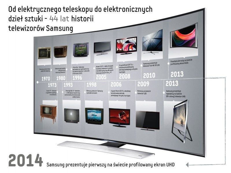 44 lat historii telewizorów Samsung