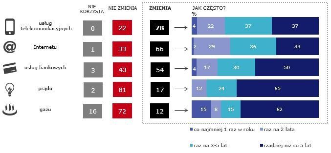 Jak zachowują się konsumenci na rynku telekomunikacyjnym?