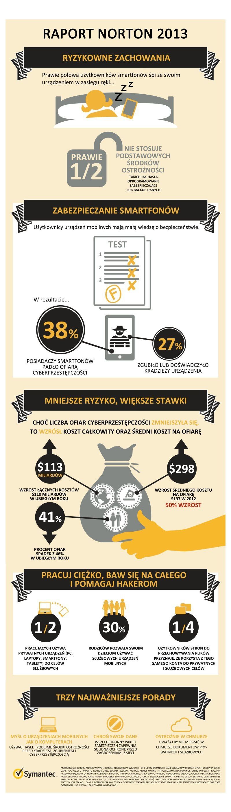 Raport Norton 2013 - 60% polskich internautów miało do czynienia z cyberprzestępczością