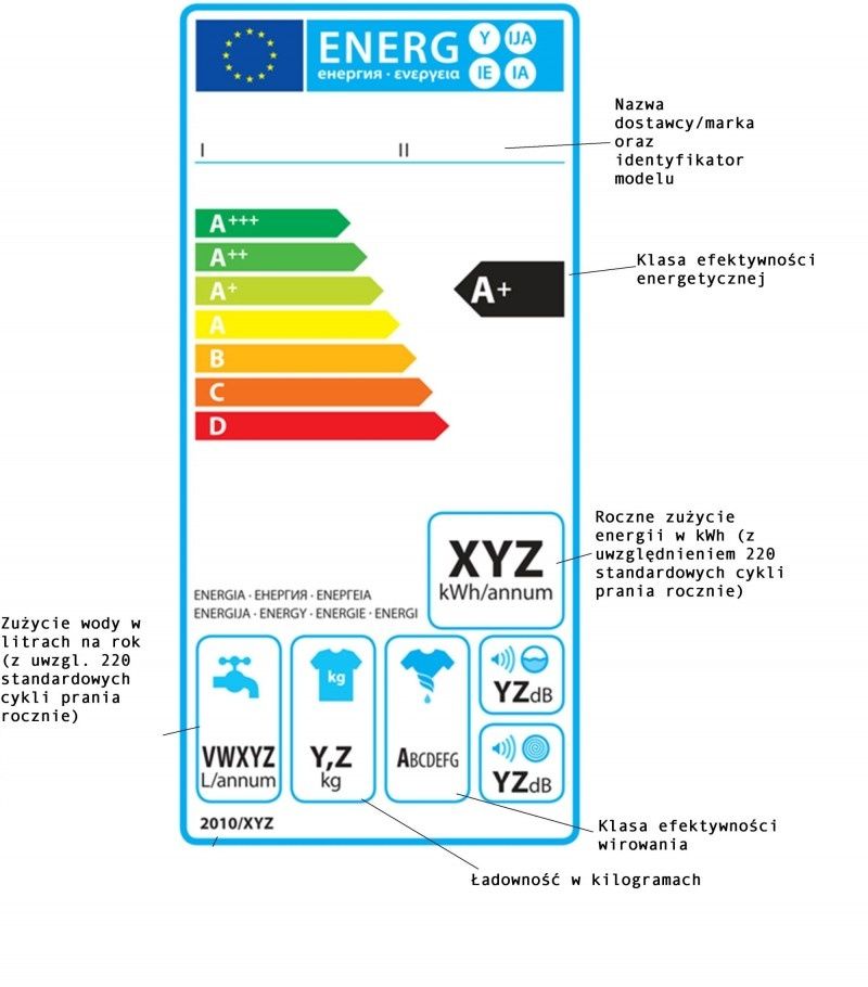 Zmiany na plus, czyli nowe etykiety efektywności energetycznej